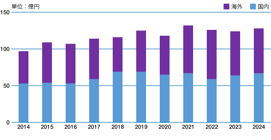 売上げ高推移 売上げ高推移